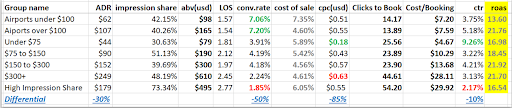 Travel KPIs for Metasearch Marketing campaigns